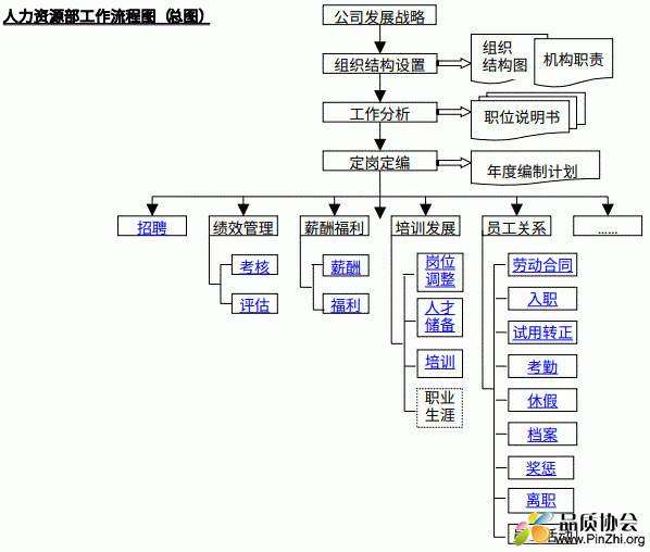 人力资源部工作流程图