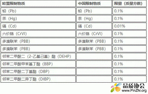 中国RoHS和欧盟RoHS的区别