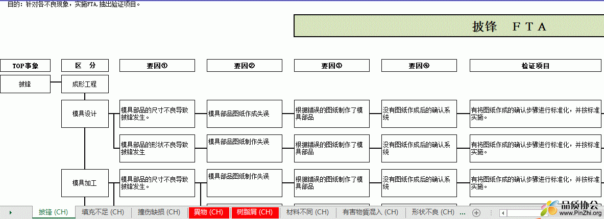 一份不错的成形品故障树分析(Fault Tree Analysis, FTA)