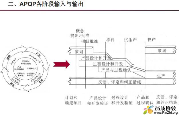 APQP各阶段输入与输出