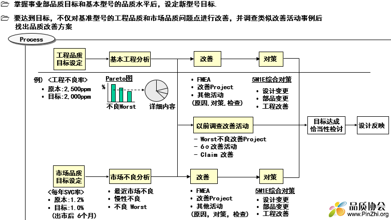 LG品质体系运营方式指导