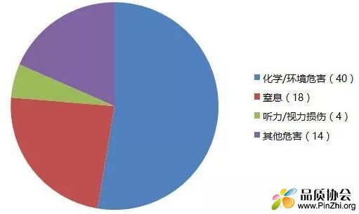 2019年9月全球主要市场共有68例玩具产品召回信息