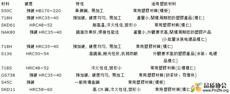 模具材料及应用范围.JPG