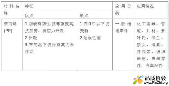 聚丙烯(PP)材料的有点、缺点、应用分类和应用情况