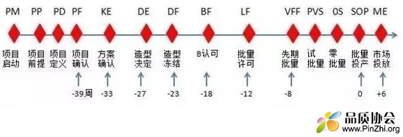 大众集团整车开发流程