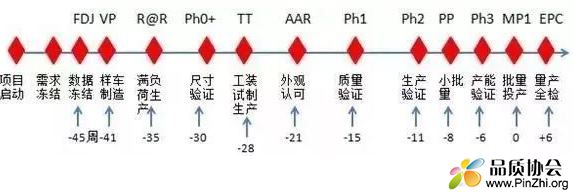 沃尔沃整车开发流程