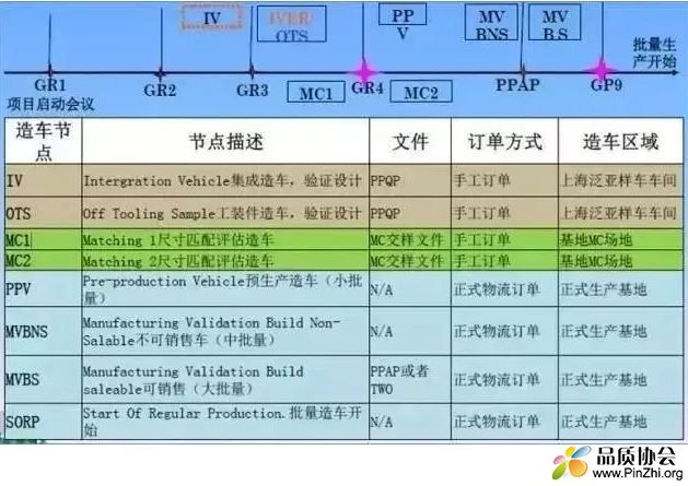 通用整车开发流程