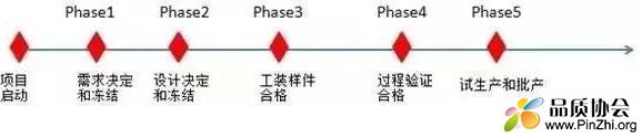 日产整车开发流程