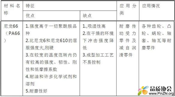 尼龙66(PA66)材料的有点、缺点、应用分类和应用情况