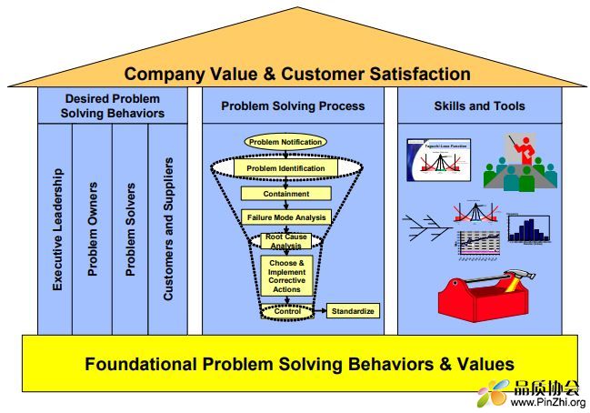 CQI-10 《Effective Problem Solving Guideline 》有效解决问题的指南