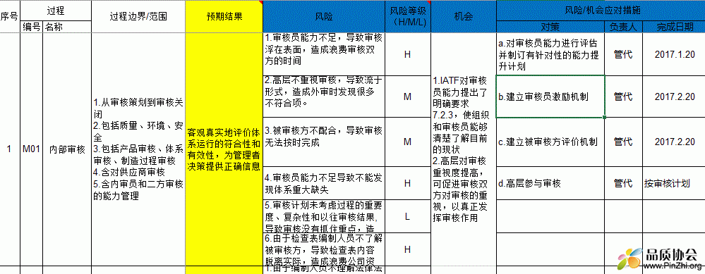 IATF16949 过程分析