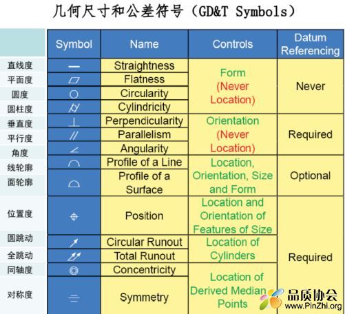 戴克伊GD&T几何尺寸和公差