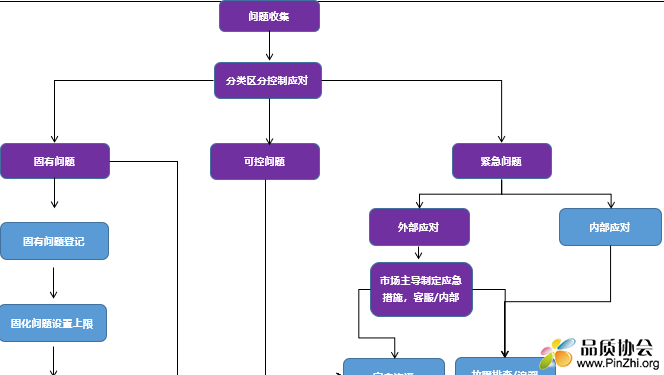 客诉问题处置流程图