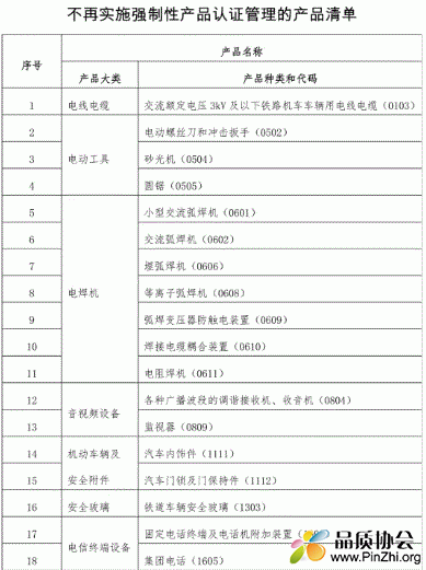 对18种产品不再实施CCC强制性产品认证管理