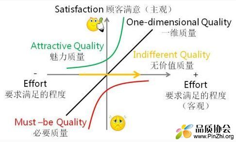 卡诺模型(Kano Model)