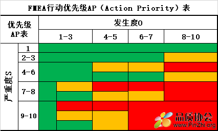 AP矩阵表