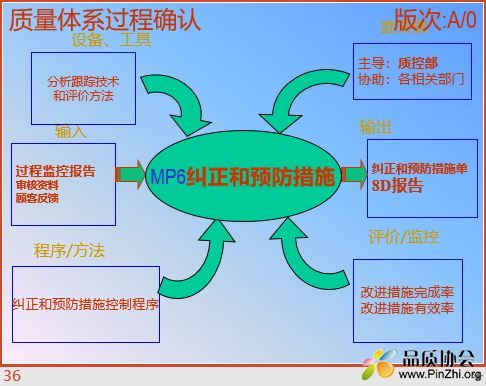 MP6纠正和预防措施