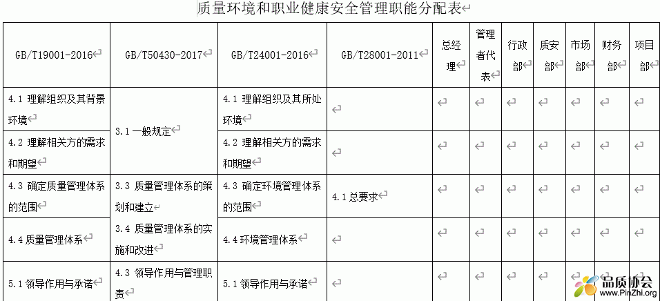 质量环境和职业健康安全管理职能分配表.GIF