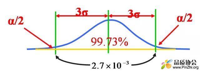 在3σ方式下，α=0.27%.jpg