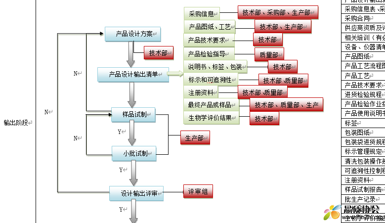 设计开发流程图