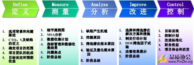 海信冰箱六西格玛项目《降低门体外观不良率项目》