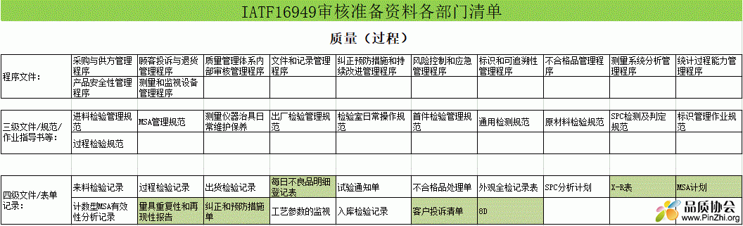 IATF16949审核准备资料各部门清单