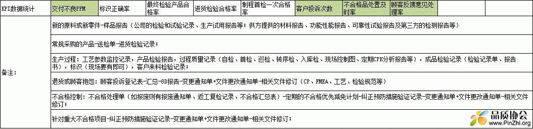 品质KPI