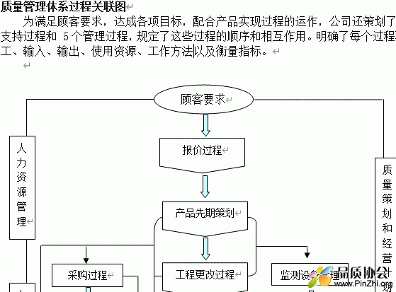 质量管理体系过程关联图