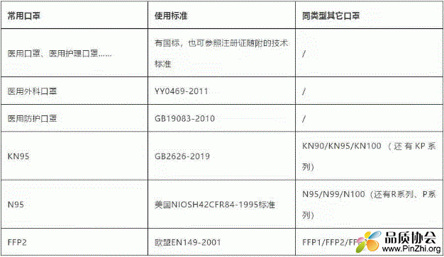 N95口罩、KN95口罩、医用口罩等标准和区别