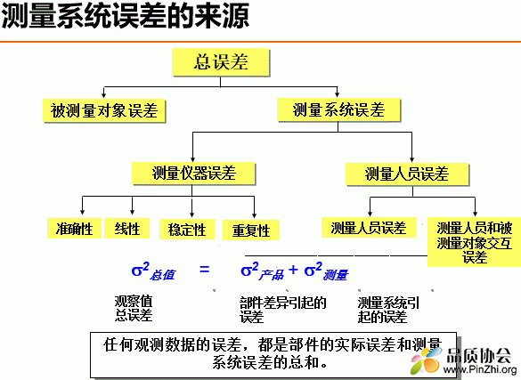 测量系统误差的来源