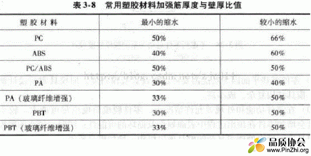 PC, ABS, PA, PBT常用塑胶材料加强筋厚度与基本壁厚比值