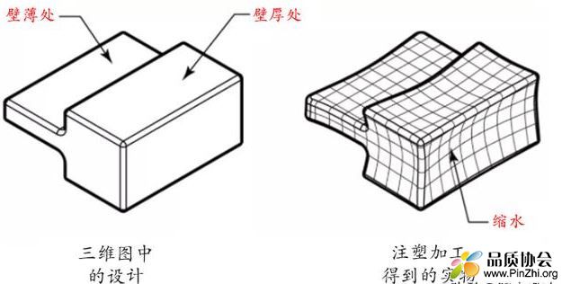 壁厚不均匀产生缩水