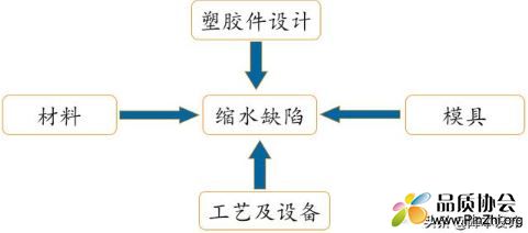 预防缩水问题需要全方位考虑