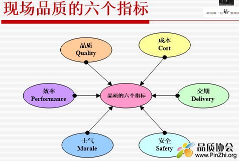 现场品质的六个指标