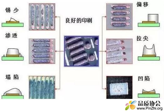 焊锡膏印刷与贴片质量分析