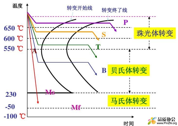 C曲线