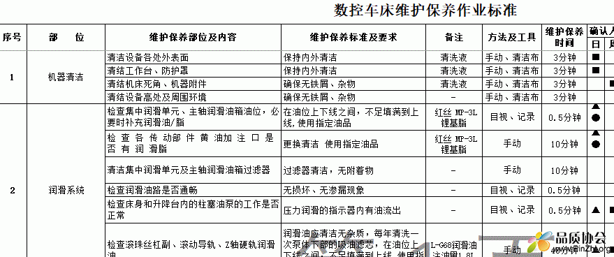 数控车床维护保养作业标准