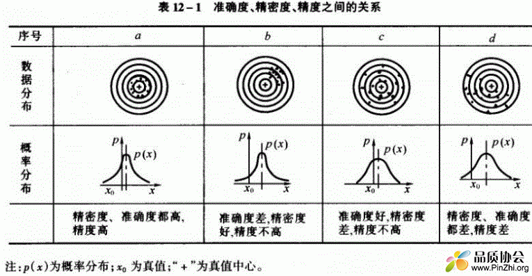 准确度和精密度的区别