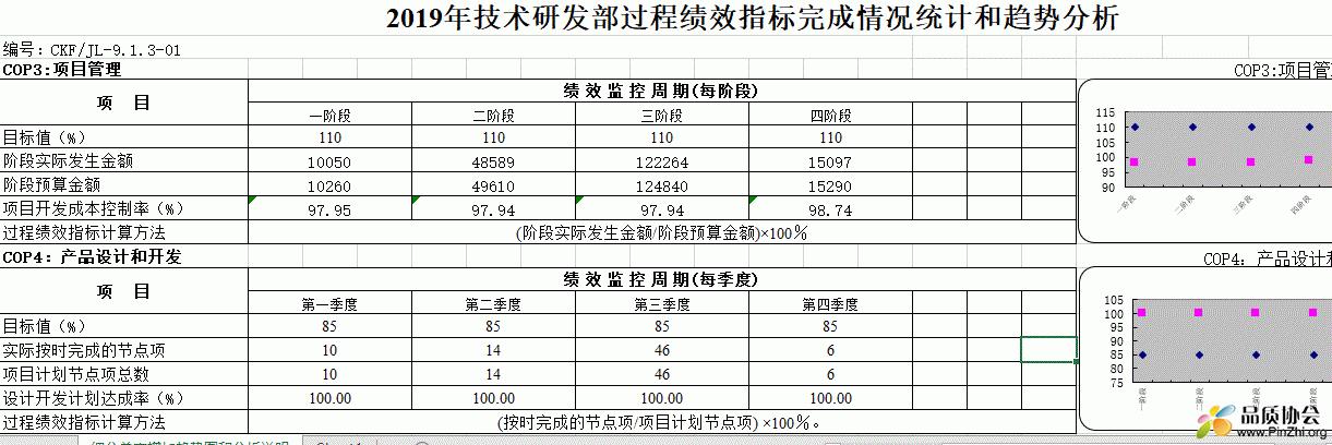 2019年技术研发部过程绩效指标完成情况统计和趋势分析