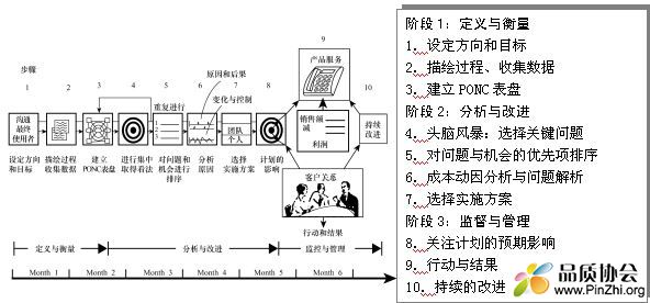PONC模式的建立可以分为3大阶段、10个步骤