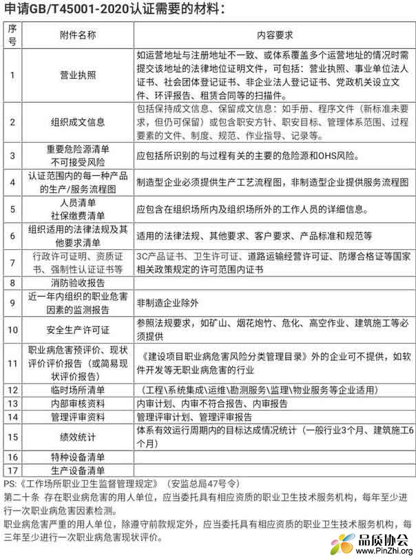 申请GB/T45001-2020认证需要提交的文件资料及内容要求