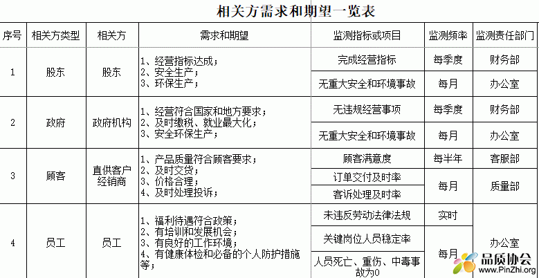 相关方需求和期望一览表(2020年)