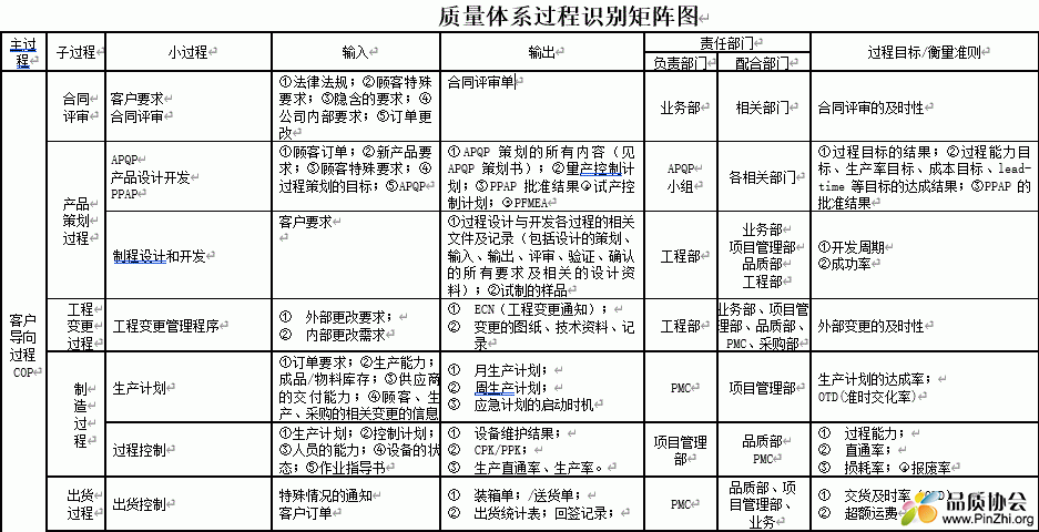 质量体系过程识别矩阵图