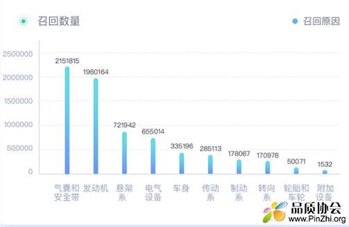 2019年中国汽车召回原因及数量
