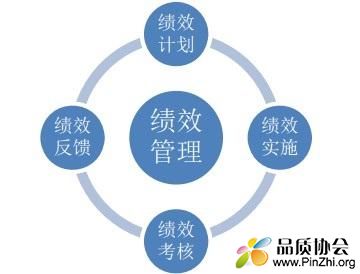 绩效管理循环流程