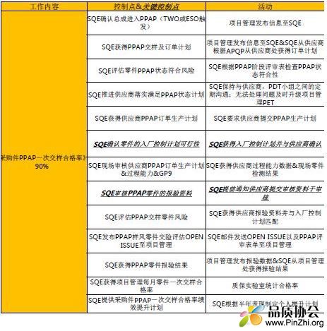 PPAP一次交样合格率