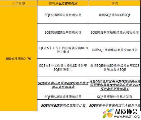BIR处理效率