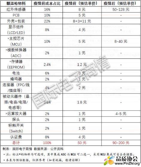 疫情前后某款额温枪的零部件单价的变化情况.JPG