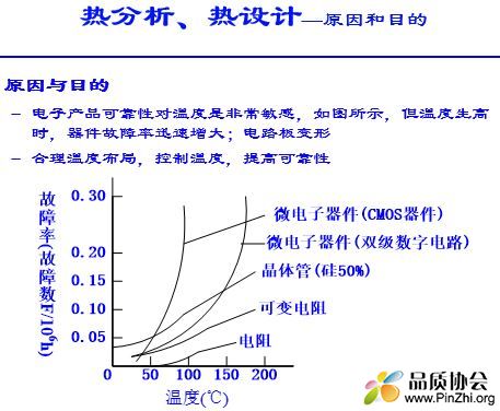 电子产品可靠性设计分析方法