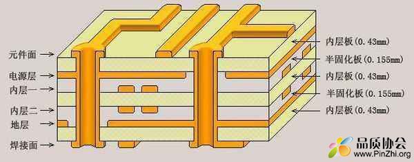 PCB多层板厚度